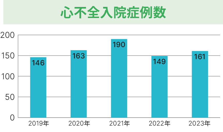 心不全入院症例数グラフ_2023